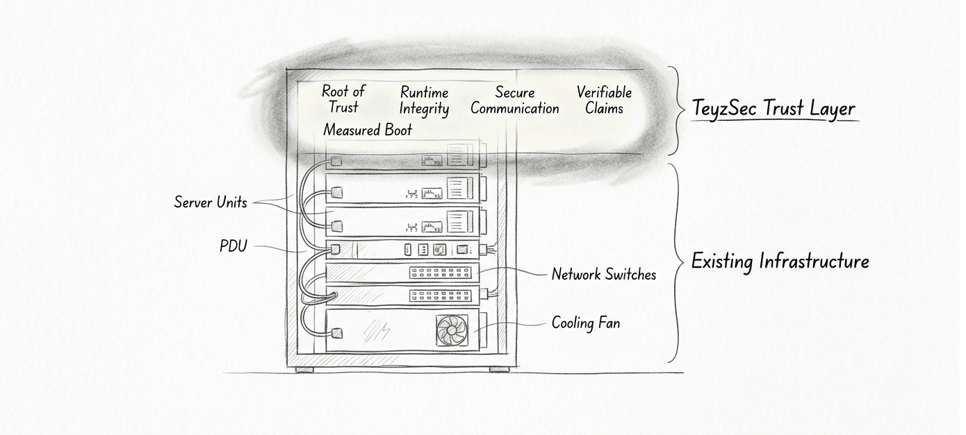 Transform Data Center Security Into Verifiable Proof